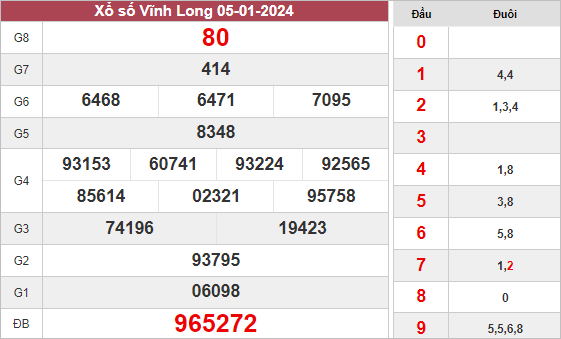 Soi cầu kết quả XSVL ngày 12/1/2024 thứ 6 hôm nay