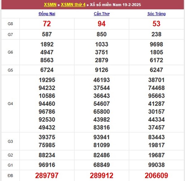Phân tích lô VIP XSMN 26/2/2025 bao lô 2 số miền Nam