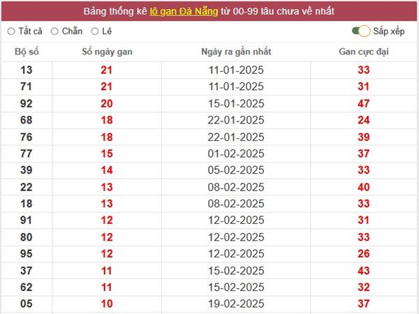 Phân tích kết quả XS Đà Nẵng ngày 29/3/2025 1