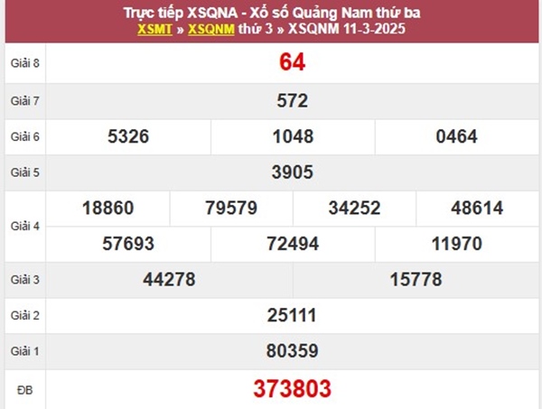 Phân tích KQXS Quảng Nam 18/3/2025 thứ 3 hôm nay chuẩn