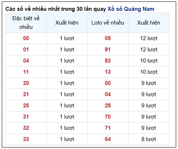 Phân tích KQXS Quảng Nam 18/3/2025 thứ 3 hôm nay chuẩn
