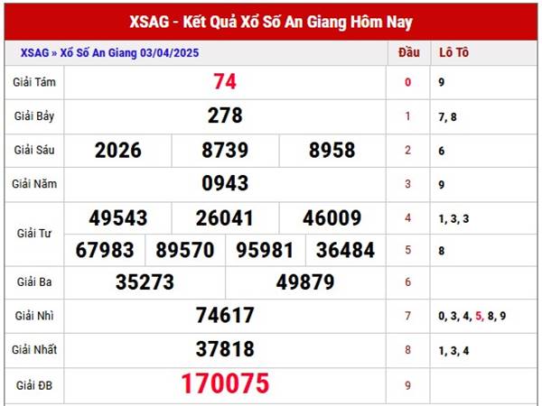 Phân tích loto đẹp xổ số An Giang 10/4/2025 thứ 5 hôm nay