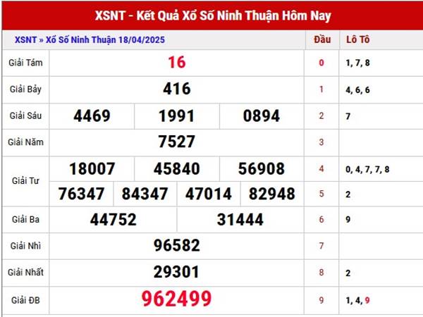Phân tích xổ số Ninh Thuận ngày 25/4/2025 thứ 6 hôm nay