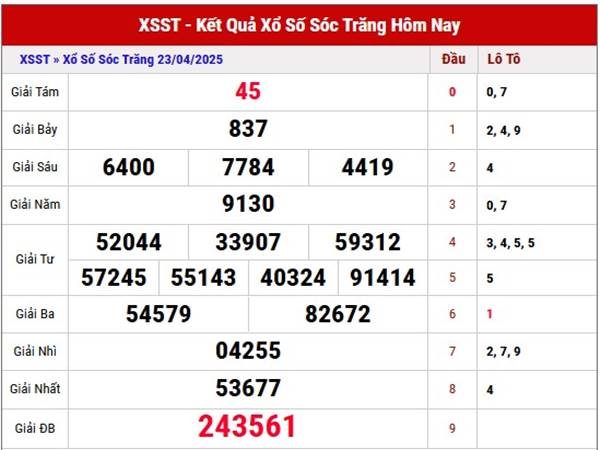 Phân tích xổ số Sóc Trăng ngày 30/4/2025 thứ 4 hôm nay