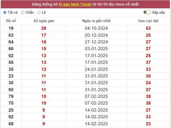 Phân tích xổ số Ninh Thuận ngày 25/4/2025 1