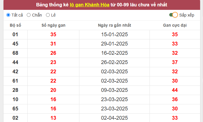 Thống kê loto Khánh Hòa ngày 21/5/2025