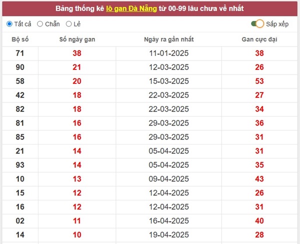 ​​​​​​Phân tích số đẹp XSDNG 24/5/2025 hôm nay thứ 4