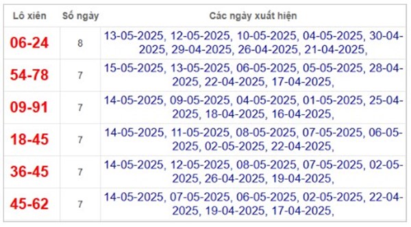 Phân tích XSMB 17/5/2025 lô 3 càng đẹp nhất thứ 7