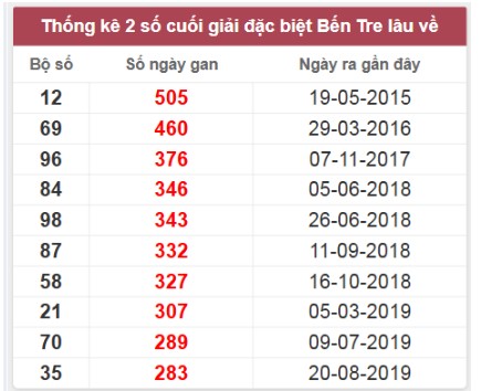 Thống kê xổ số Bến Tre ngày 17/6/2025 chi tiết nhất