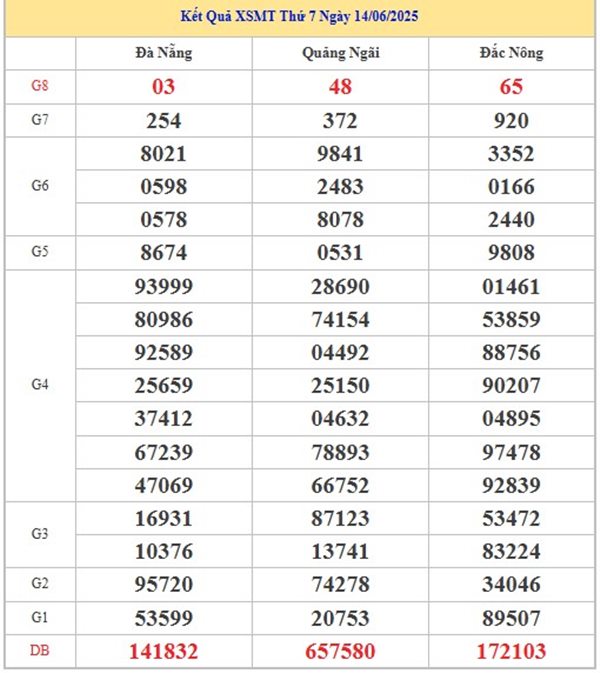 Phân tích XSMT 21/6/2025 cặp lô 3 số VIP thứ 7