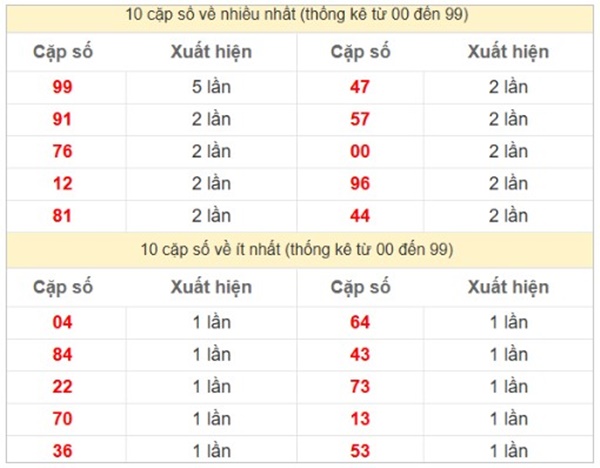 Phân tích XSMT 21/6/2025 cặp lô 3 số VIP thứ 7