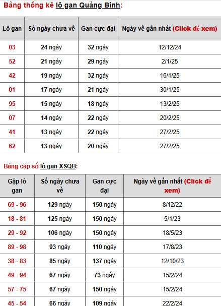 Phân tích XSQB thứ 5 ngày 5/6/2025 hôm nay may mắn