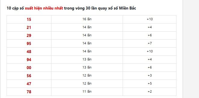10 cặp số xuất hiện nhiều nhất trong vòng 30 lần quay xổ số Miền Bắc