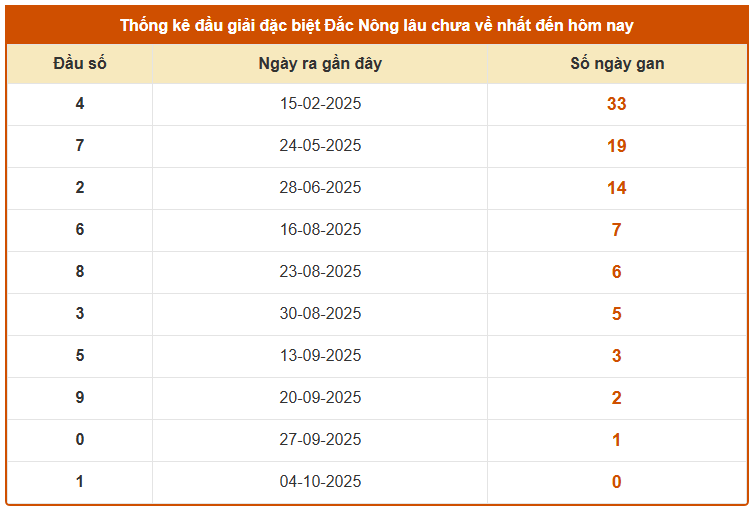 Thống kê đầu giải đặc biệt XSDNO ngày 11/10 lâu chưa về