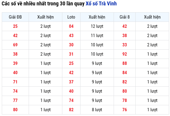 Thống kê các số về nhiều trong 30 kỳ quay gần nhất XSTV hôm nay