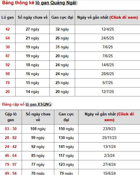 Dự đoán xổ số Quảng Ngãi 25/10/2025 thứ 7 hôm nay