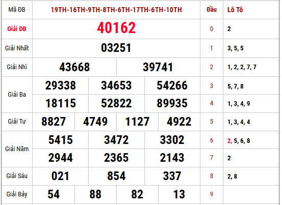 Phân tích kết quả XSMB kỳ mở thưởng gần nhất