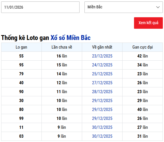 Thống kê lô gan XS Miền Bắc ngày 11/1 chủ nhật