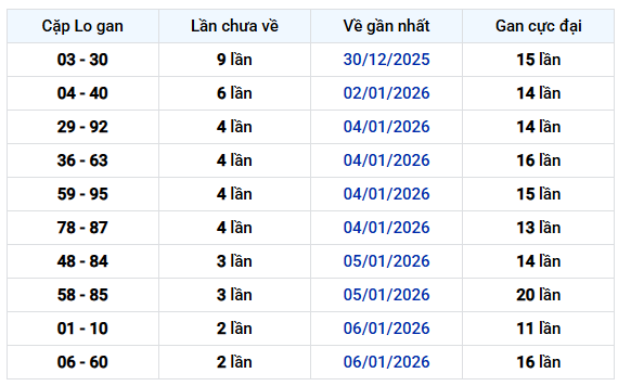 Thống kê cặp lô gan XS Miền Bắc ngày 11/01/2026
