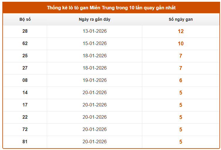 Thống kê lô gan XS Miền Trung ngày 28/1 thứ 4 siêu chuẩn