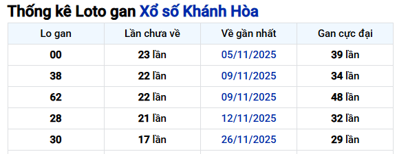Bảng thống kê xổ số Khánh Hòa ngày 28/01/2026
