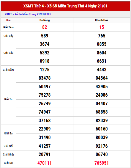Xem lại kết quả xổ số Miền Trung kỳ trước chi tiết