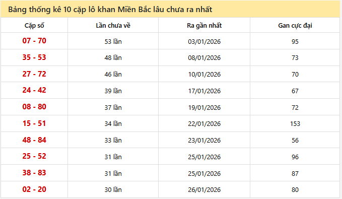 - Bảng thống kê 10 cặp lô khan Miền Bắc lâu chưa ra ngày 27/2/2026
