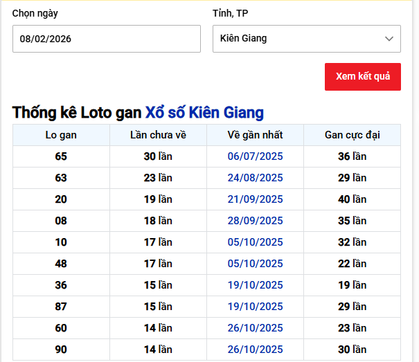Thống kê loto gan Xổ số Kiên Giang ngày 8/2/2026