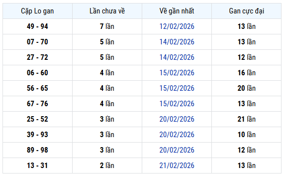Thống kê cặp lô gan XS Miền Bắc hôm nay thứ 5 ngày 26/2 siêu chuẩn