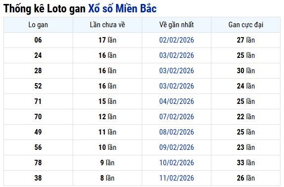 Thống kê lô gan XS Miền Bắc ngày 26/2/2026 miễn phí