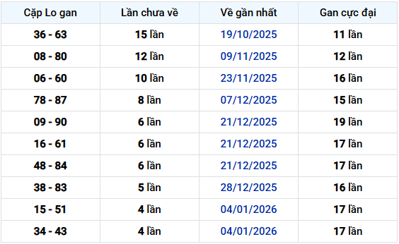 - Thống kê cặp lô gan XSKG lâu chưa về ngày 8/2/2026