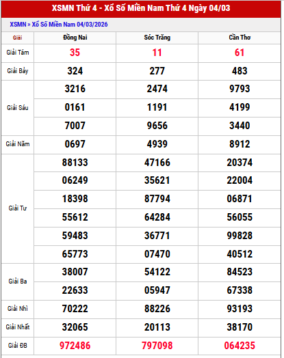 Tham khảo kết quả XSMN kỳ trước chi tiết nhất
