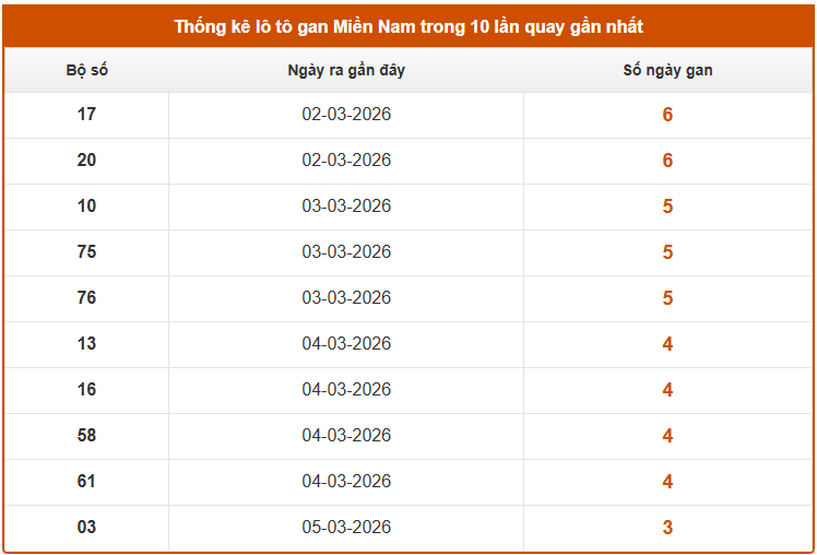 Thống kê lô gan XSMN hôm nay thứ 4 ngày 11/3
