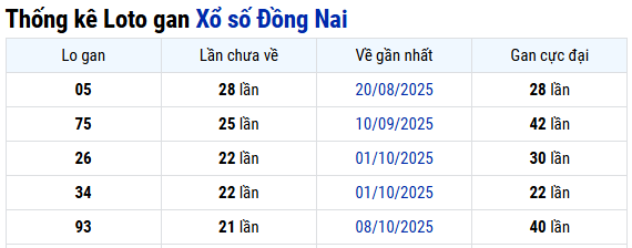Thống kê Đồng Nai ngày 11/03/2026