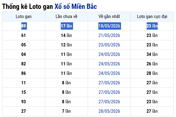  Thống kê lô gan 89 bao lâu chưa ra chuẩn xác nhất tại KQXSMB 8/6?