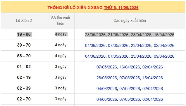 Thống kê lô xiên 2 19 - 86 ra mấy lần trong xổ số An Giang?